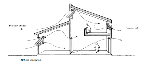 Figure 2 Ref: Schematic illustrating wind-driven natural ventilation and pressure distribution