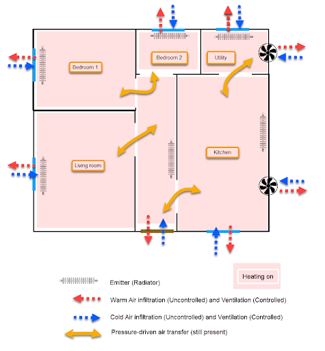 Figure 5 Equal room temperatures do not imply zero internal air movement or zero internal heat transfer on the design day