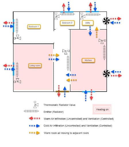 Figure 3: Zone controlled with TRV's